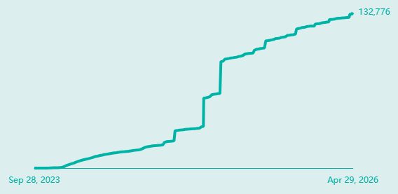 Number of Helium Mobile hotspot devices over time